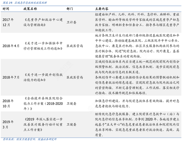 区域急诊急救相关政策梳理.png